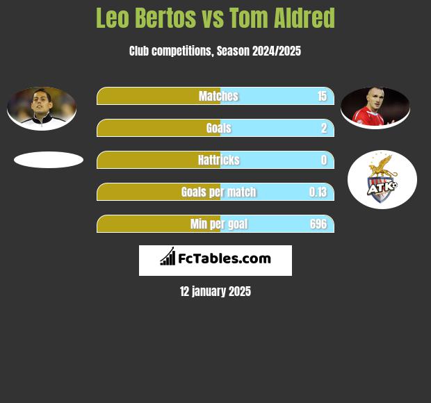 Leo Bertos vs Tom Aldred h2h player stats