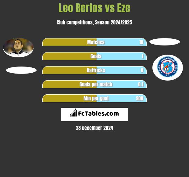 Leo Bertos vs Eze h2h player stats