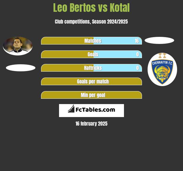 Leo Bertos vs Kotal h2h player stats