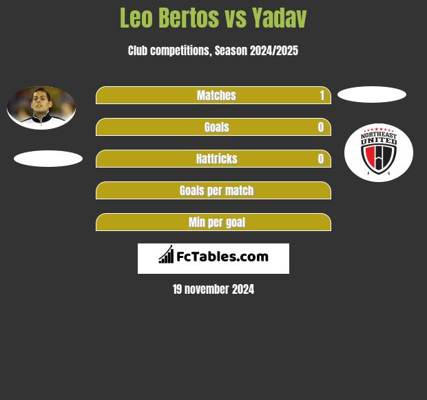 Leo Bertos vs Yadav h2h player stats