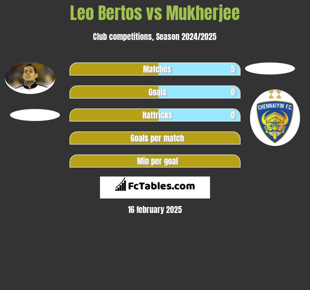 Leo Bertos vs Mukherjee h2h player stats