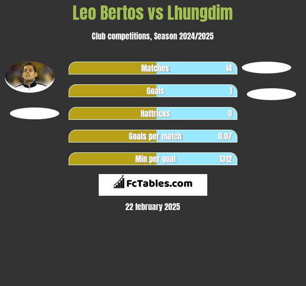 Leo Bertos vs Lhungdim h2h player stats