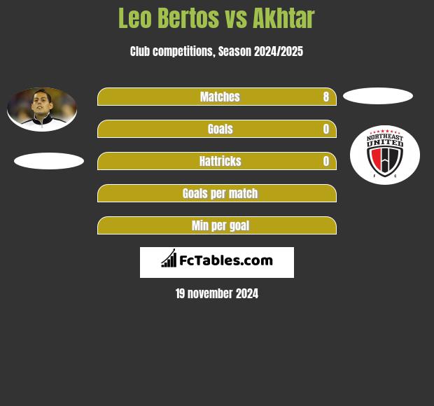 Leo Bertos vs Akhtar h2h player stats