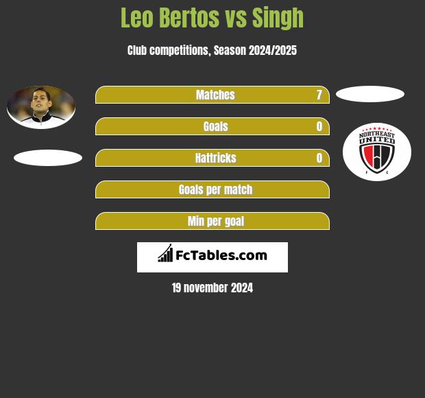 Leo Bertos vs Singh h2h player stats