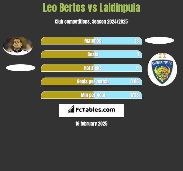 Leo Bertos vs Laldinpuia h2h player stats