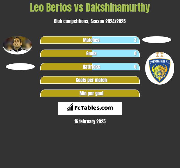 Leo Bertos vs Dakshinamurthy h2h player stats