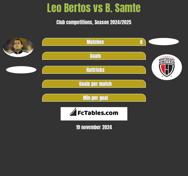 Leo Bertos vs B. Samte h2h player stats