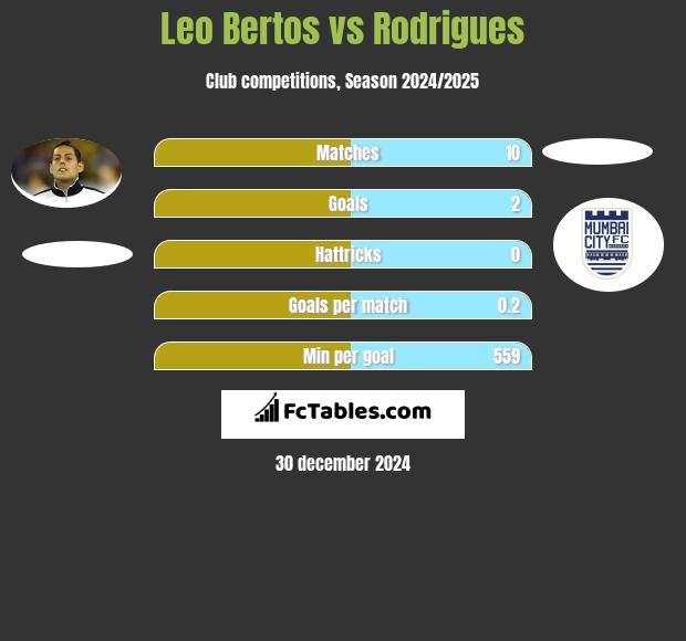 Leo Bertos vs Rodrigues h2h player stats