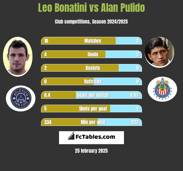 Leo Bonatini vs Alan Pulido h2h player stats