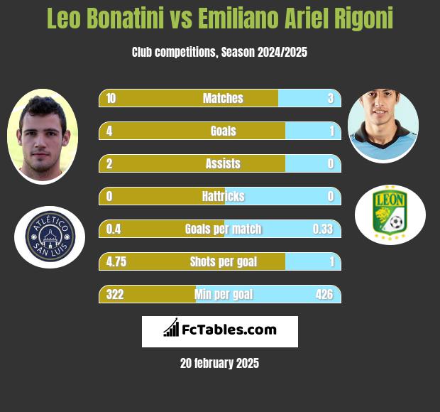 Leo Bonatini vs Emiliano Ariel Rigoni h2h player stats