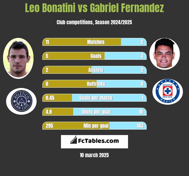 Leo Bonatini vs Gabriel Fernandez h2h player stats