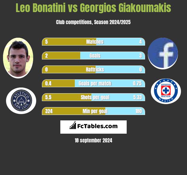 Leo Bonatini vs Georgios Giakoumakis h2h player stats