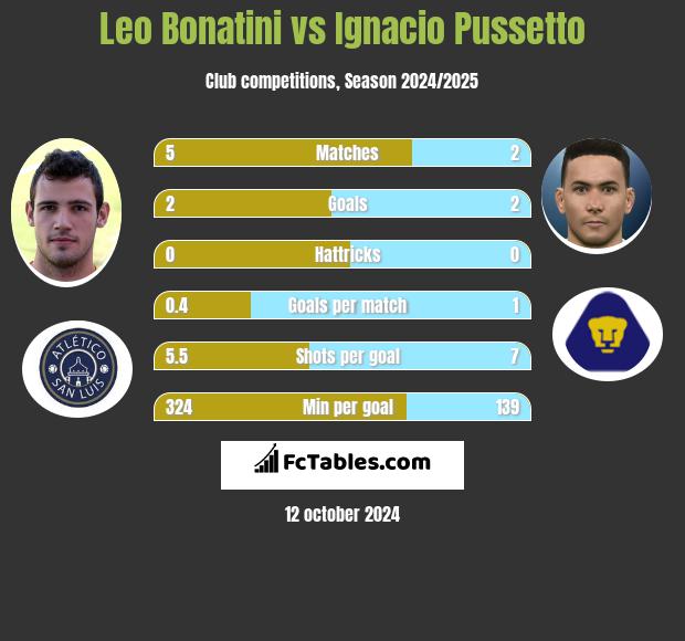 Leo Bonatini vs Ignacio Pussetto h2h player stats