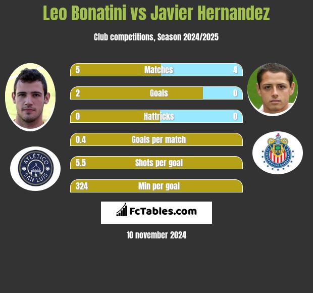 Leo Bonatini vs Javier Hernandez h2h player stats