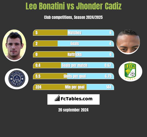 Leo Bonatini vs Jhonder Cadiz h2h player stats