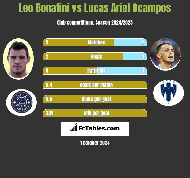 Leo Bonatini vs Lucas Ariel Ocampos h2h player stats