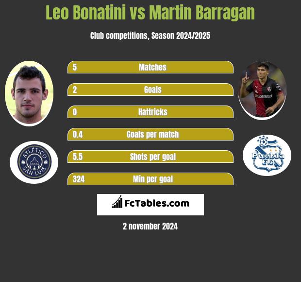 Leo Bonatini vs Martin Barragan h2h player stats