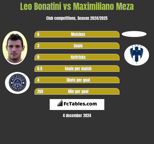 Leo Bonatini vs Maximiliano Meza h2h player stats