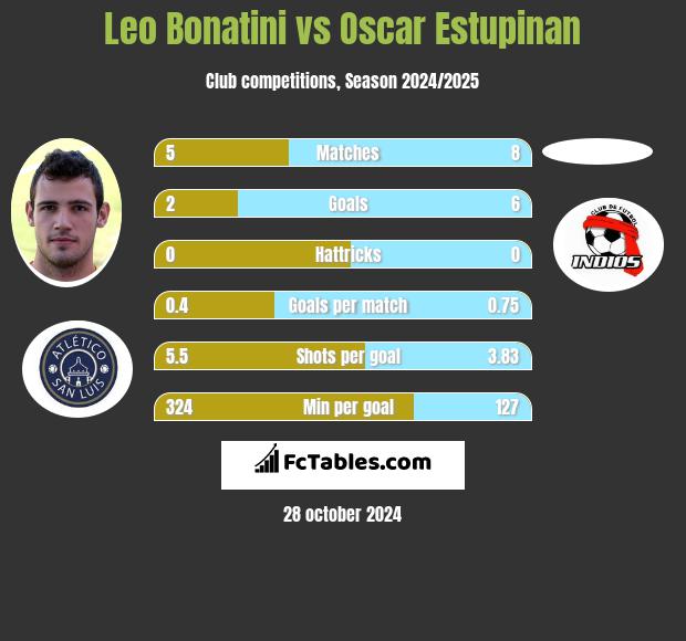 Leo Bonatini vs Oscar Estupinan h2h player stats