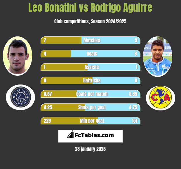 Leo Bonatini vs Rodrigo Aguirre h2h player stats