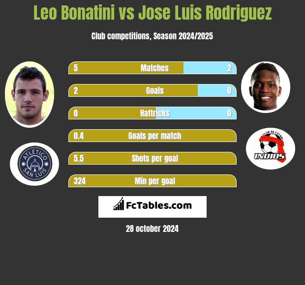 Leo Bonatini vs Jose Luis Rodriguez h2h player stats