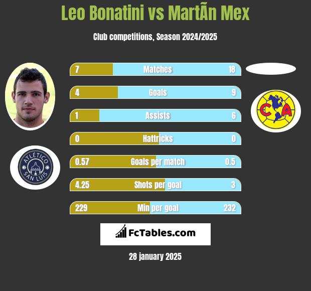 Leo Bonatini vs MartÃ­n Mex h2h player stats