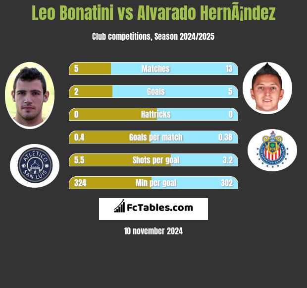 Leo Bonatini vs Alvarado HernÃ¡ndez h2h player stats