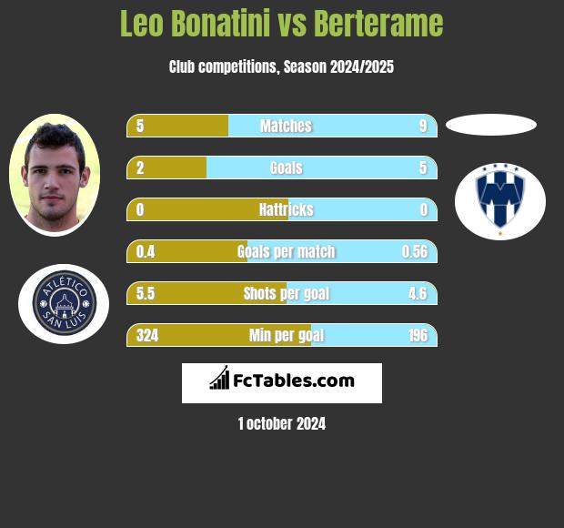 Leo Bonatini vs Berterame h2h player stats