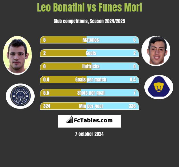 Leo Bonatini vs Funes Mori h2h player stats