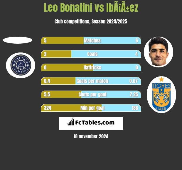 Leo Bonatini vs IbÃ¡Ã±ez h2h player stats