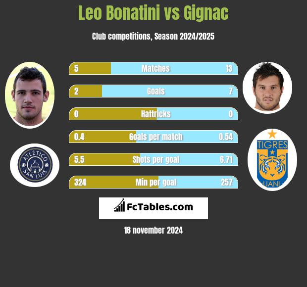 Leo Bonatini vs Gignac h2h player stats