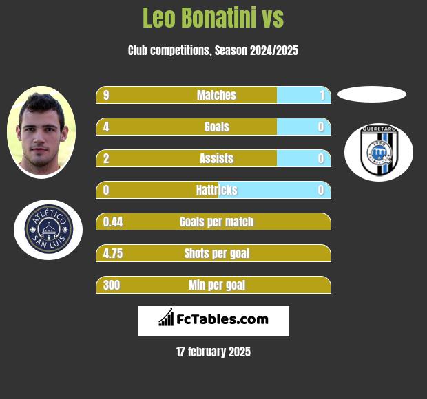 Leo Bonatini vs  h2h player stats