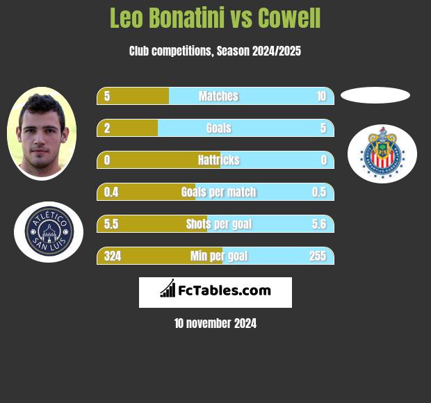 Leo Bonatini vs Cowell h2h player stats