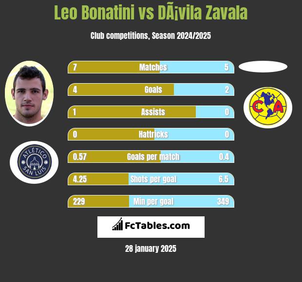 Leo Bonatini vs DÃ¡vila Zavala h2h player stats