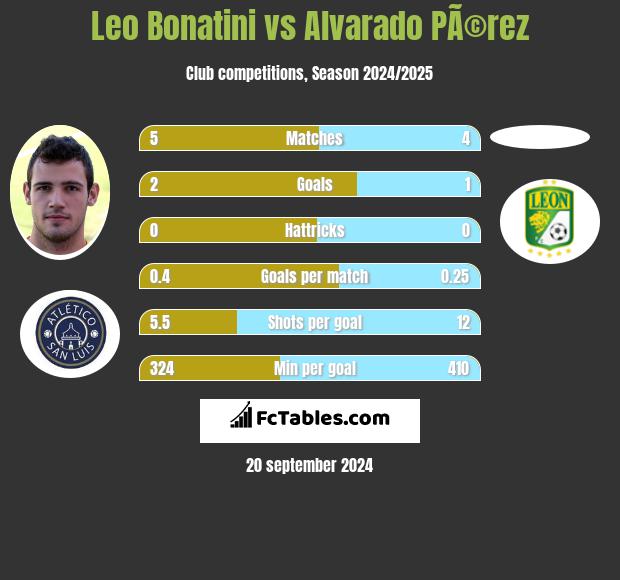 Leo Bonatini vs Alvarado PÃ©rez h2h player stats