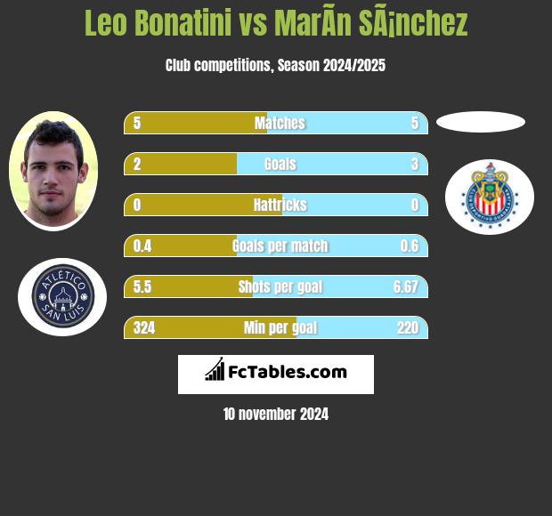 Leo Bonatini vs MarÃ­n SÃ¡nchez h2h player stats