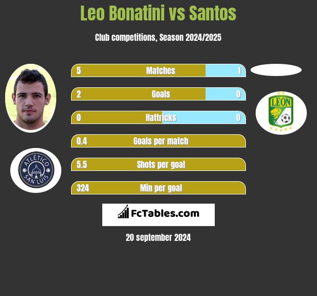 Leo Bonatini vs Santos h2h player stats