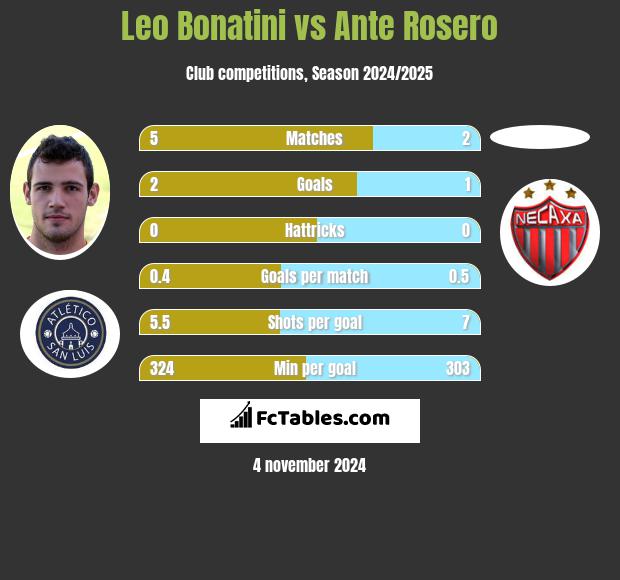 Leo Bonatini vs Ante Rosero h2h player stats