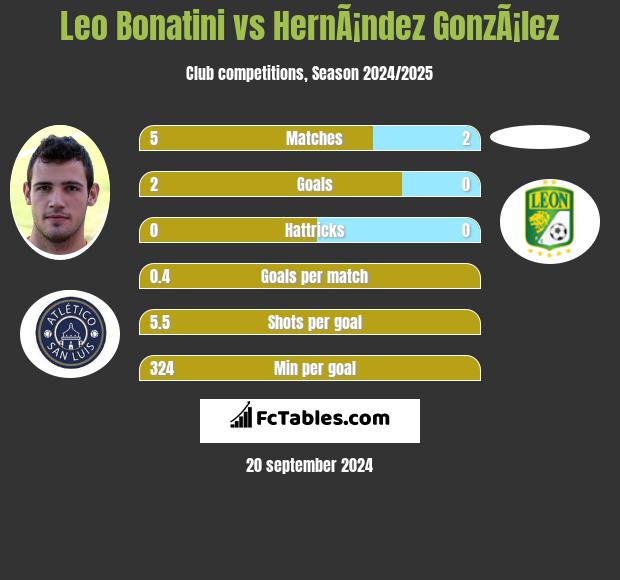 Leo Bonatini vs HernÃ¡ndez GonzÃ¡lez h2h player stats