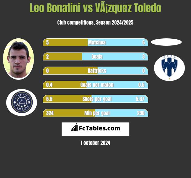 Leo Bonatini vs VÃ¡zquez Toledo h2h player stats