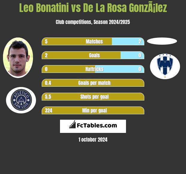 Leo Bonatini vs De La Rosa GonzÃ¡lez h2h player stats