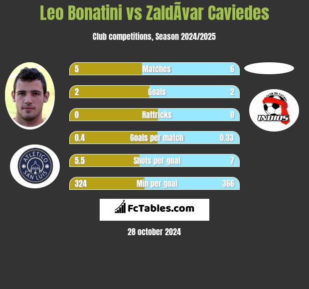 Leo Bonatini vs ZaldÃ­var Caviedes h2h player stats