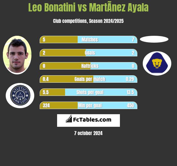 Leo Bonatini vs MartÃ­nez Ayala h2h player stats