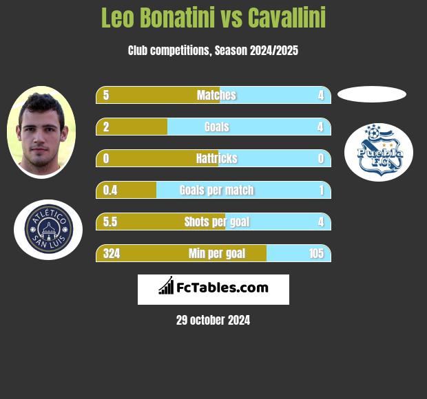 Leo Bonatini vs Cavallini h2h player stats