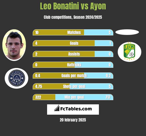 Leo Bonatini vs Ayon h2h player stats