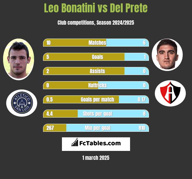 Leo Bonatini vs Del Prete h2h player stats