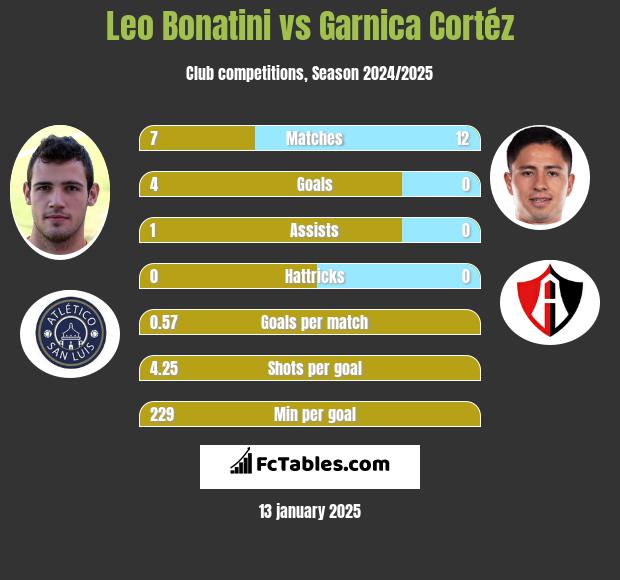 Leo Bonatini vs Garnica Cortéz h2h player stats