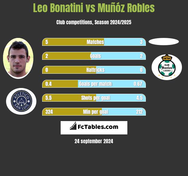 Leo Bonatini vs Muñóz Robles h2h player stats