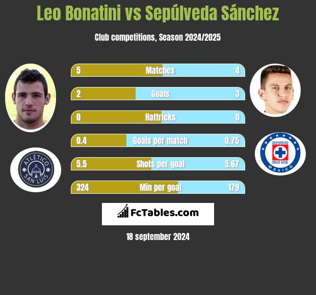 Leo Bonatini vs Sepúlveda Sánchez h2h player stats