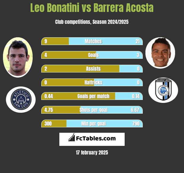 Leo Bonatini vs Barrera Acosta h2h player stats